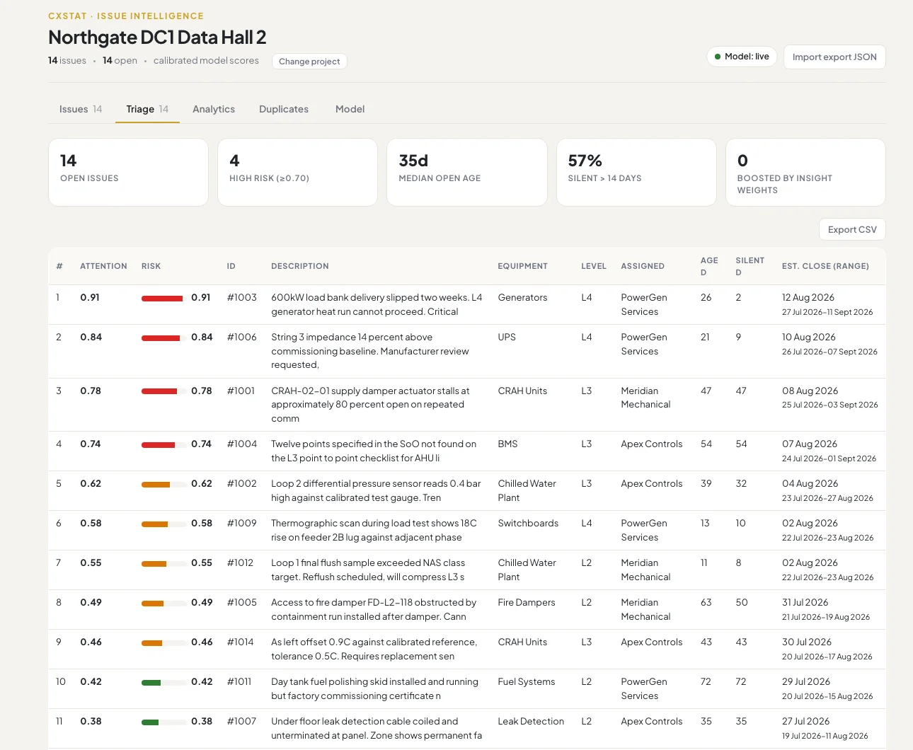 Issue Intelligence triage view with issues ranked by risk score, showing age, silence and estimated close dates