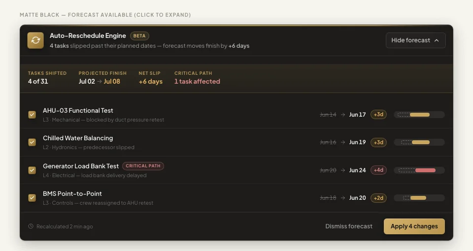 Auto-Reschedule Engine showing four slipped tasks, a projected finish moved six days, and the critical path impact